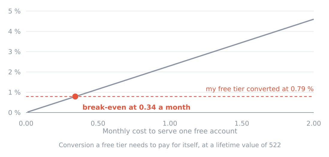 Conversion a free tier needs to break even, by cost to serve one free account