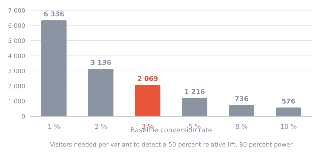 Visitors needed per variant, by baseline conversion rate