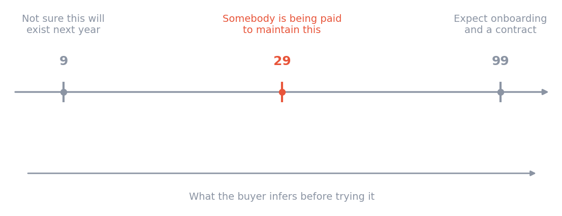 What a buyer infers from a price of 9, 29 and 99 before trying the product
