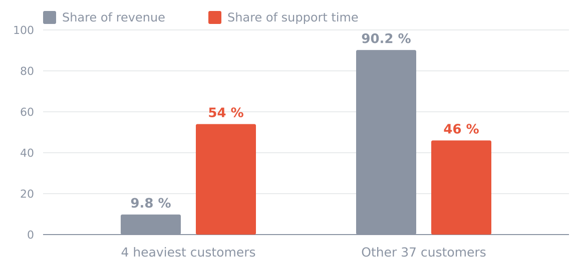 Share of revenue against share of support time for the four heaviest customers