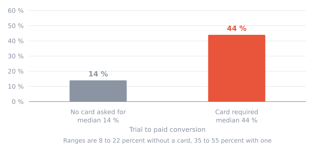 Trial to paid conversion, with and without a card