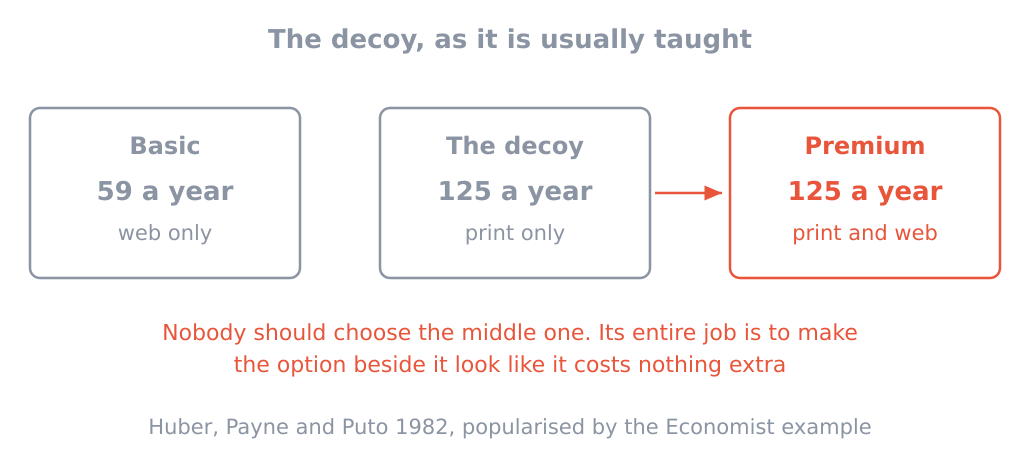 The decoy as it's usually taught, and what replication found