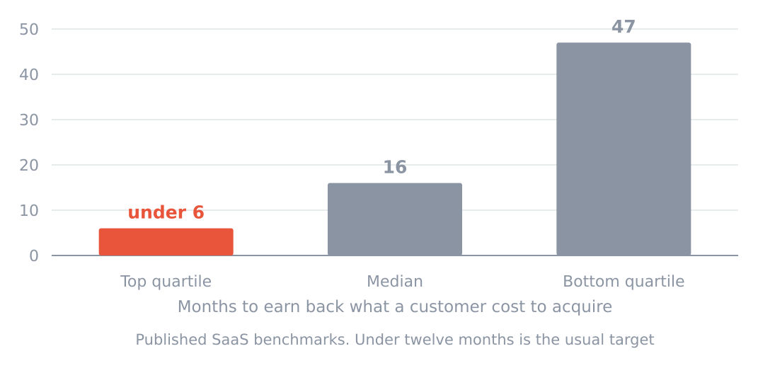 Months to earn back acquisition cost