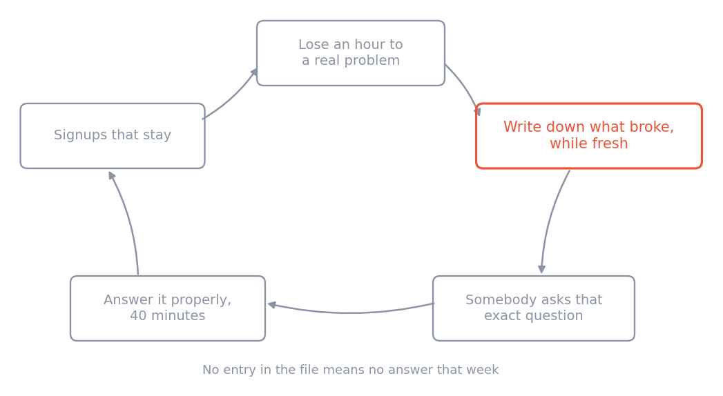 The loop from losing an hour to a problem, through writing it down, to an answer that brings signups