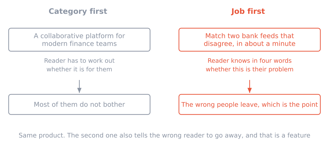 Category first and job first, and what each one asks of the reader