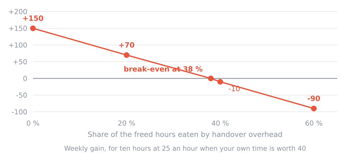 Weekly gain against how much of the freed time the handover eats