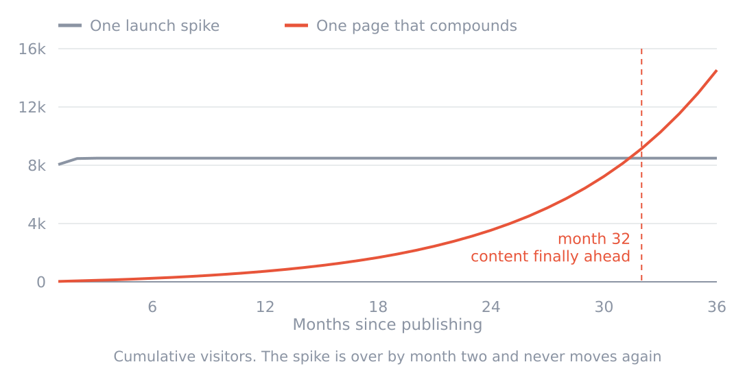Cumulative visitors from one launch spike against one page that keeps ranking