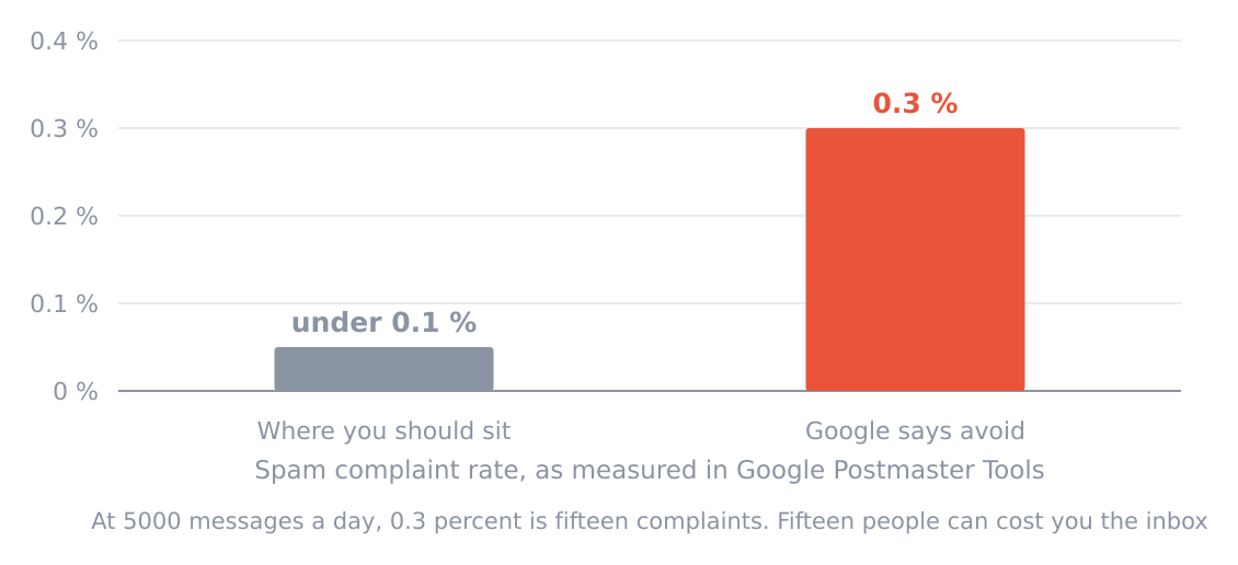 Spam complaint rate thresholds