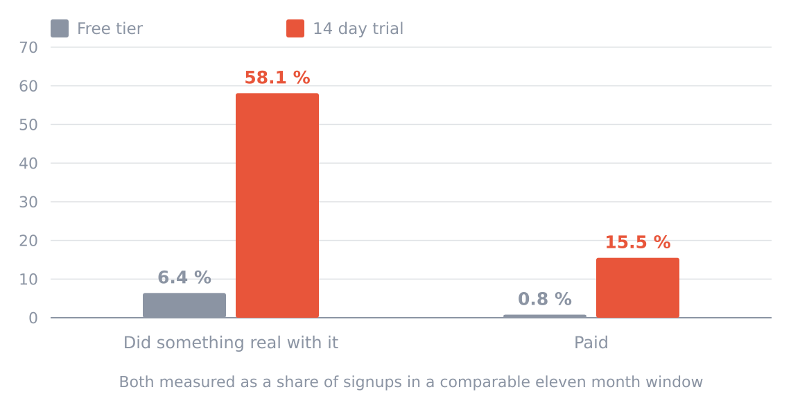 Signups, real usage and conversion under each model