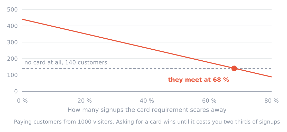 Paying customers from 1000 visitors, by how many the card requirement scares away