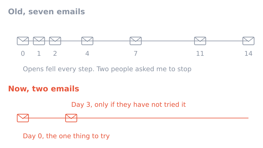 The old seven email sequence against the two that replaced it