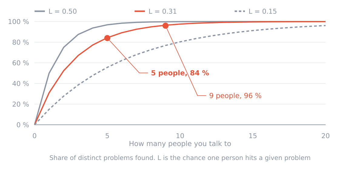 Share of problems found against number of conversations