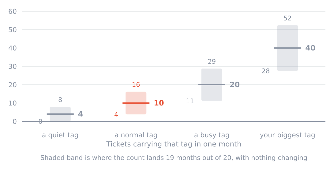 How much a monthly tag count moves on its own, at four different volumes
