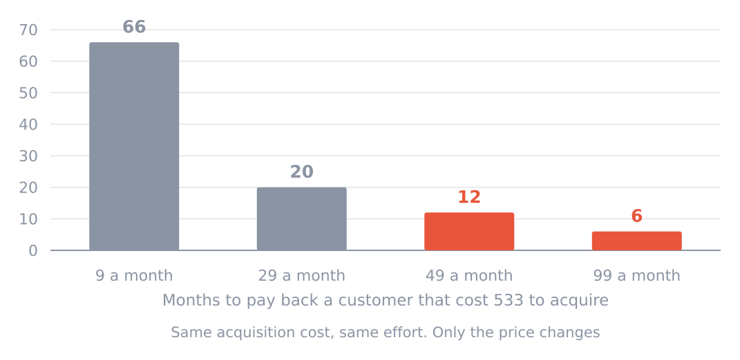 Months to pay back a customer that cost 533