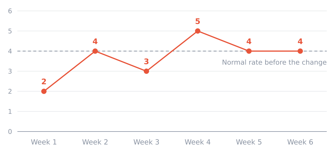 Weekly new signups for six weeks after the price rise