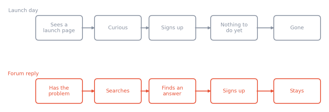 Two routes to the same signup, one from a launch page and one from a search