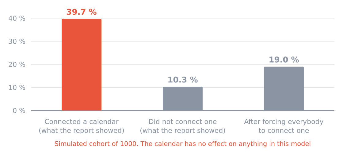 Retention with and without a calendar, in a model where the calendar does nothing