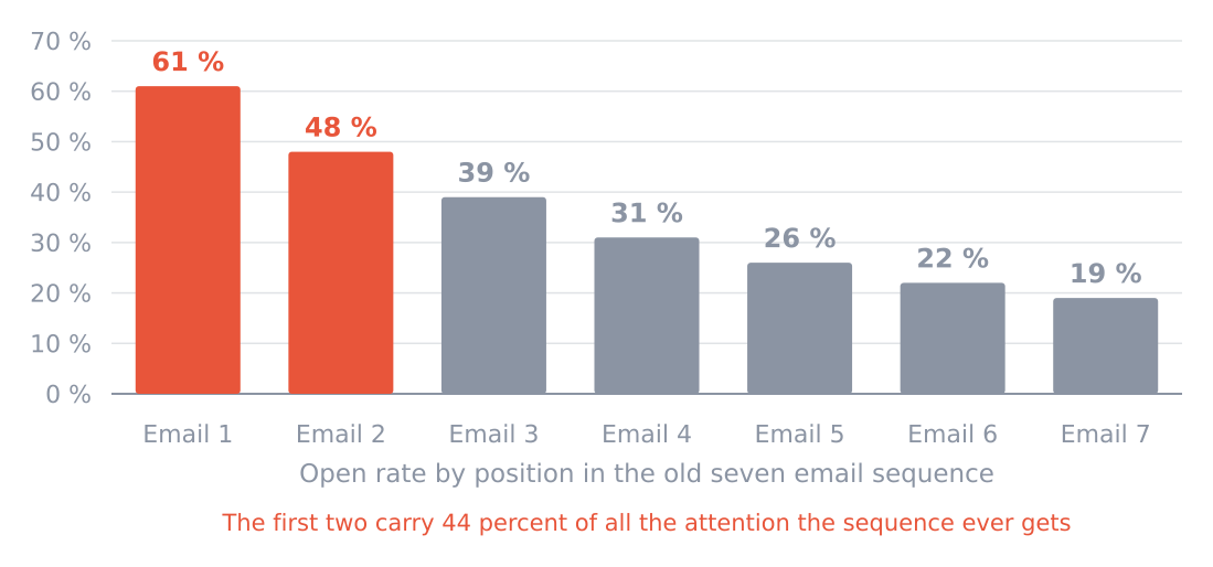 Open rate by position in the old seven email sequence