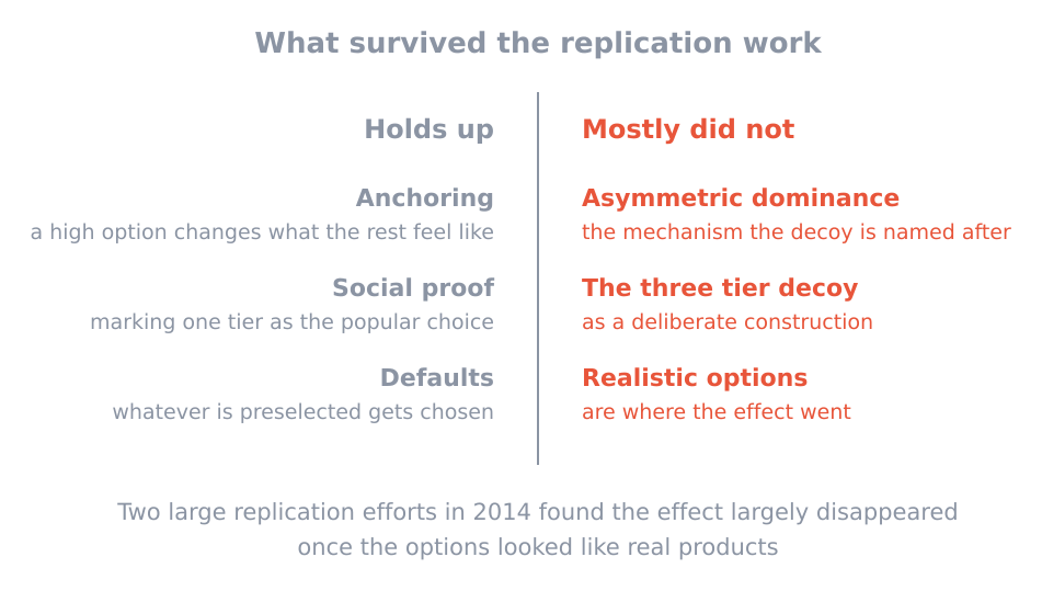 What survived the replication work and what did not