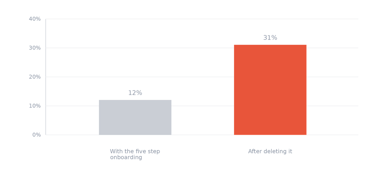 Week four retention before and after removing the onboarding