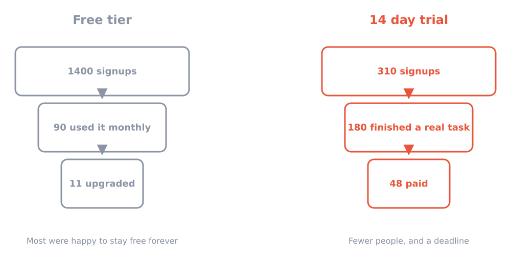 The free tier funnel beside the trial funnel