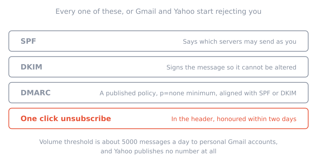 The four requirements for bulk senders