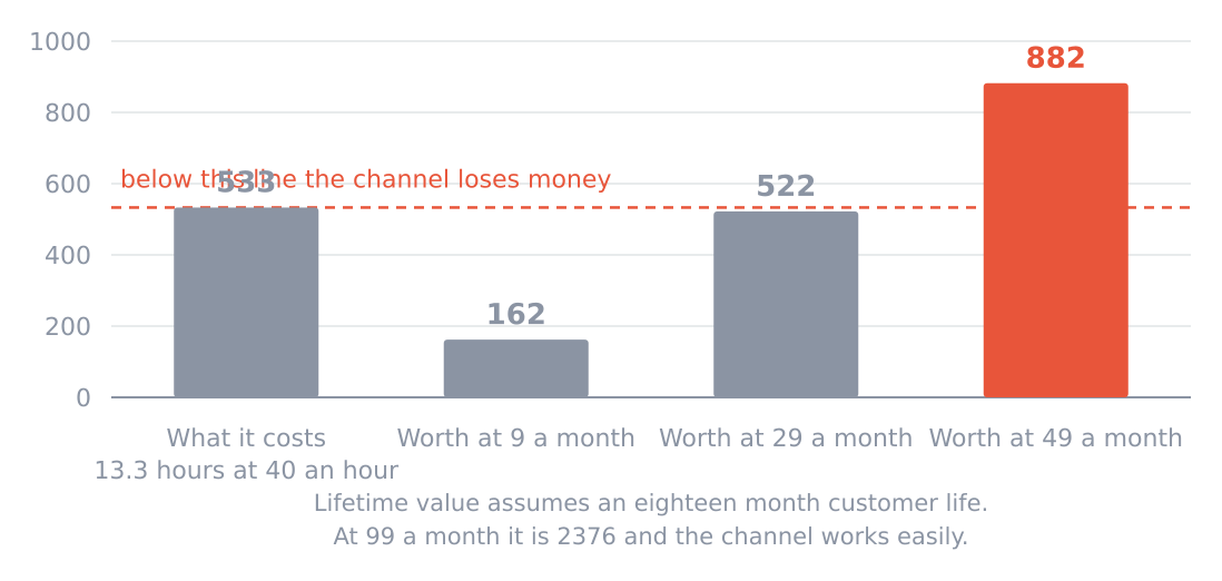 What a cold email customer costs against what one is worth