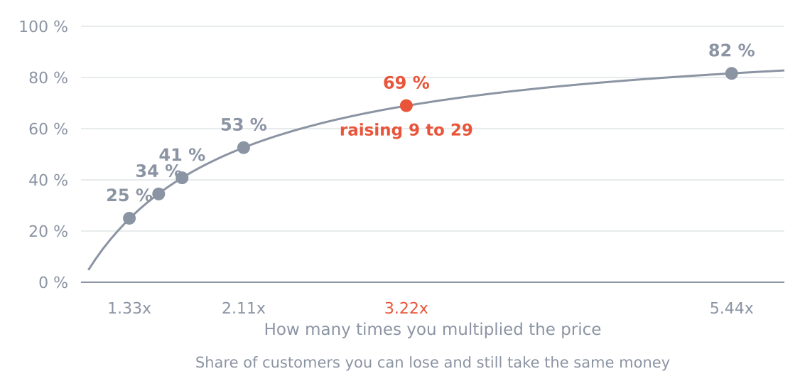 How many customers you can lose at each price multiple and still take the same money