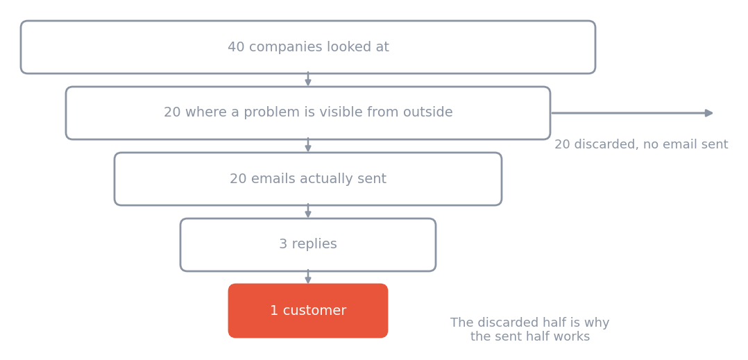 The filter from forty companies down to one customer