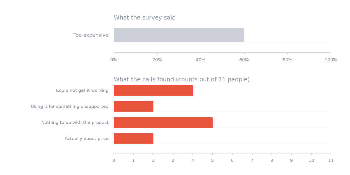 What the churn survey reported against what the phone calls found