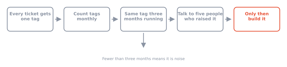 The pipeline from a tagged ticket through to a decision to build